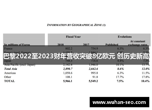 巴黎2022至2023财年营收突破8亿欧元 创历史新高